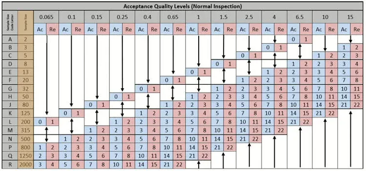 AQL Sampling Plan