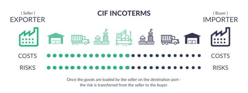 CIF and CIP for Apparel Imports