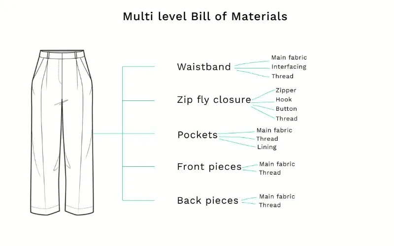 Construct the Bill of Materials (BOM)