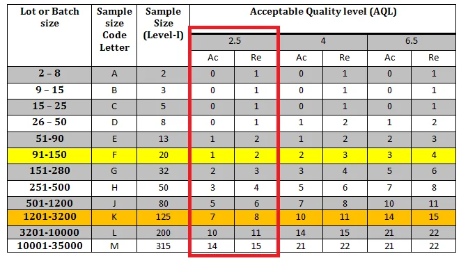 AQL Standards & Quality Control