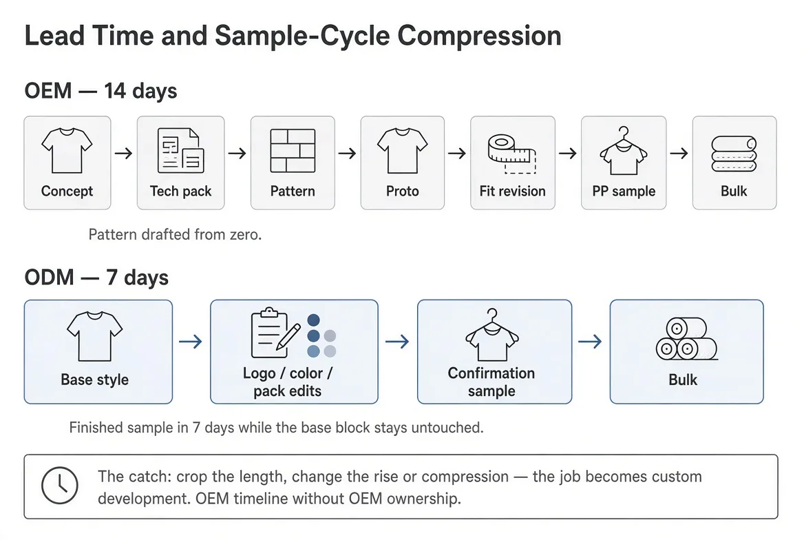 Two-track activewear sample timeline: an OEM path of seven steps over 14 days — concept, tech pack, pattern, proto, fit revision, PP sample, bulk — above a faster ODM path of four steps over 7 days — base style, logo and color edits, confirmation sample, bulk