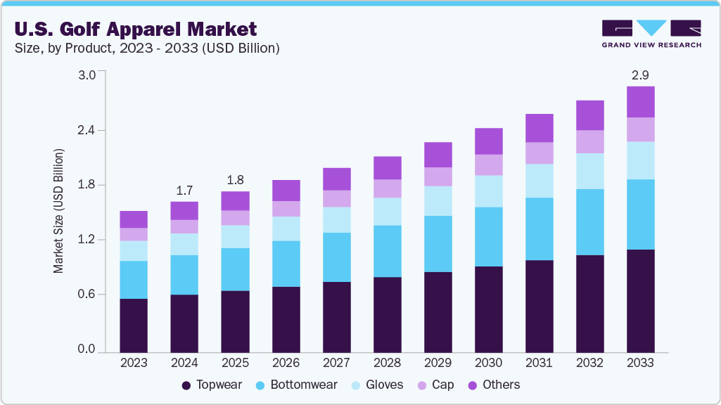 What is the US Golf Apparel Market