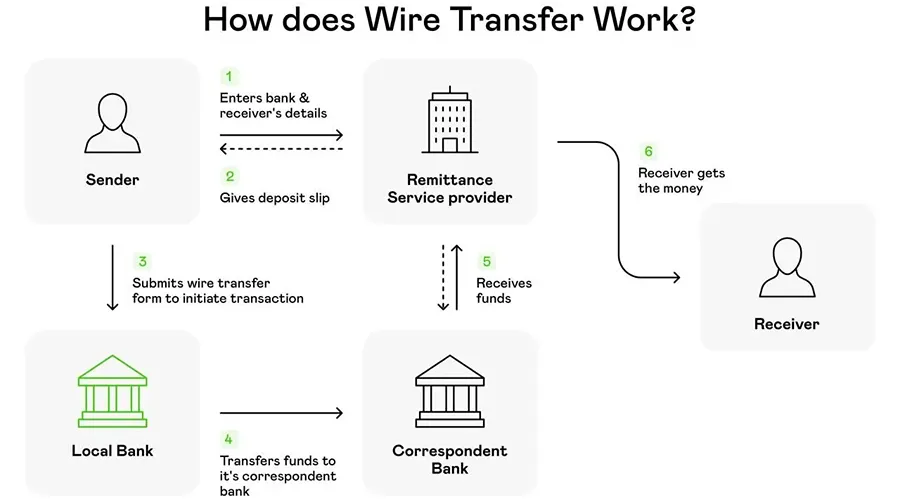 Wire Transfers and SWIFT for High-Value Orders